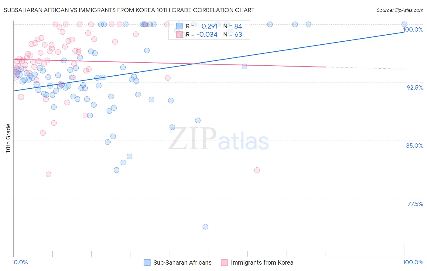 Subsaharan African vs Immigrants from Korea 10th Grade