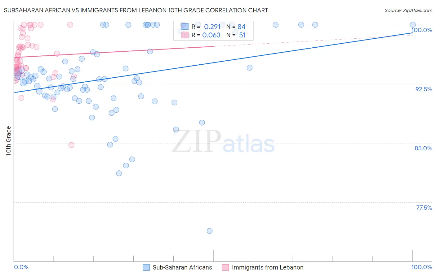 Subsaharan African vs Immigrants from Lebanon 10th Grade
