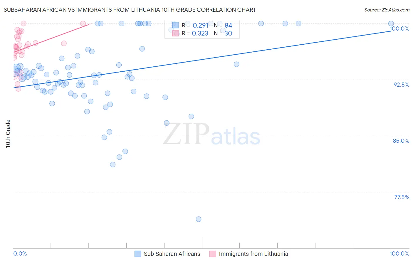 Subsaharan African vs Immigrants from Lithuania 10th Grade