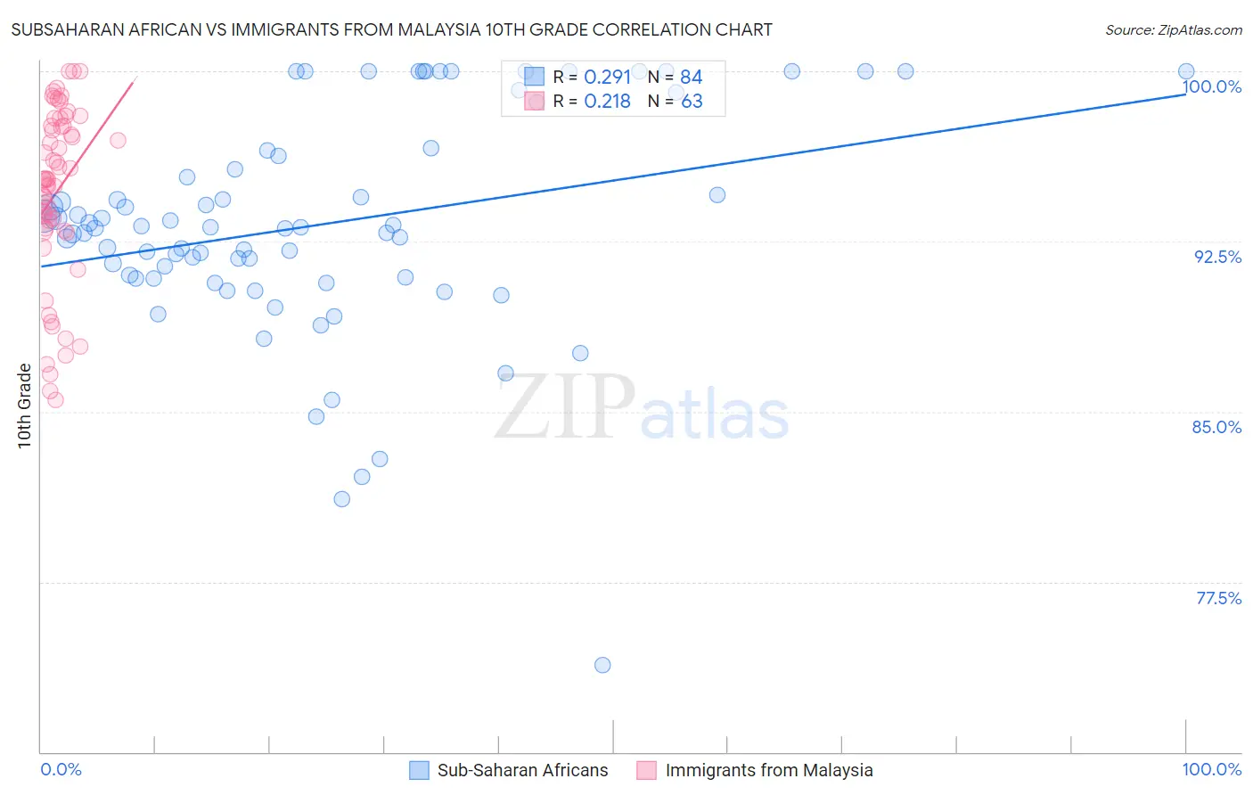 Subsaharan African vs Immigrants from Malaysia 10th Grade