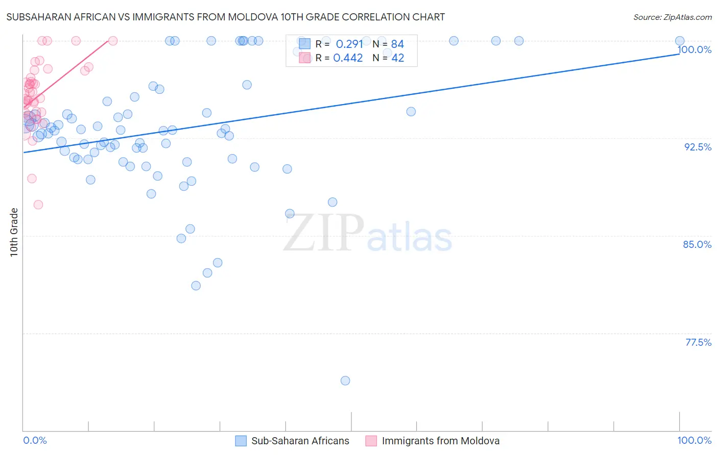 Subsaharan African vs Immigrants from Moldova 10th Grade