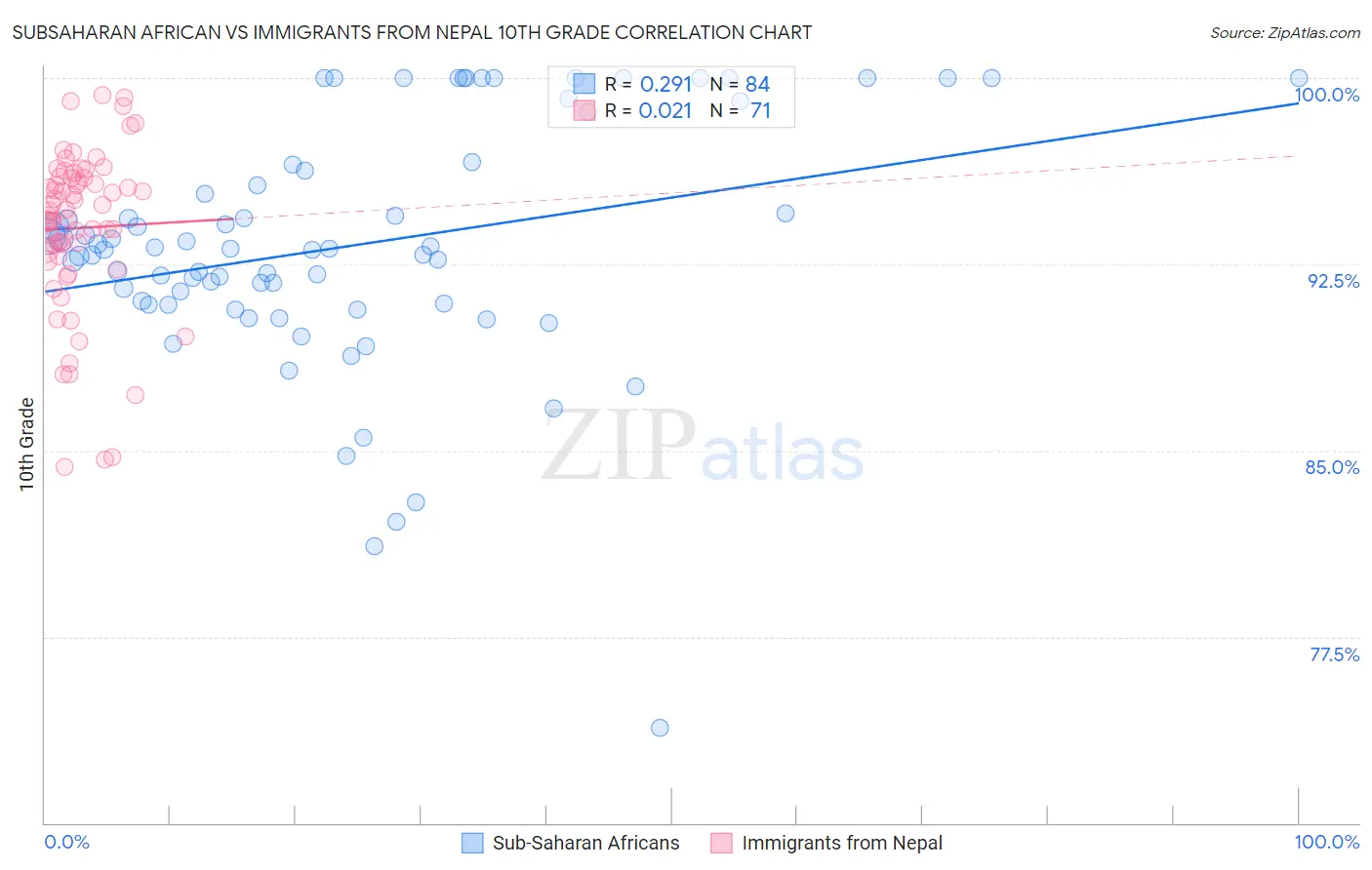 Subsaharan African vs Immigrants from Nepal 10th Grade