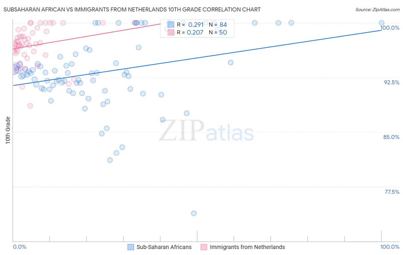 Subsaharan African vs Immigrants from Netherlands 10th Grade
