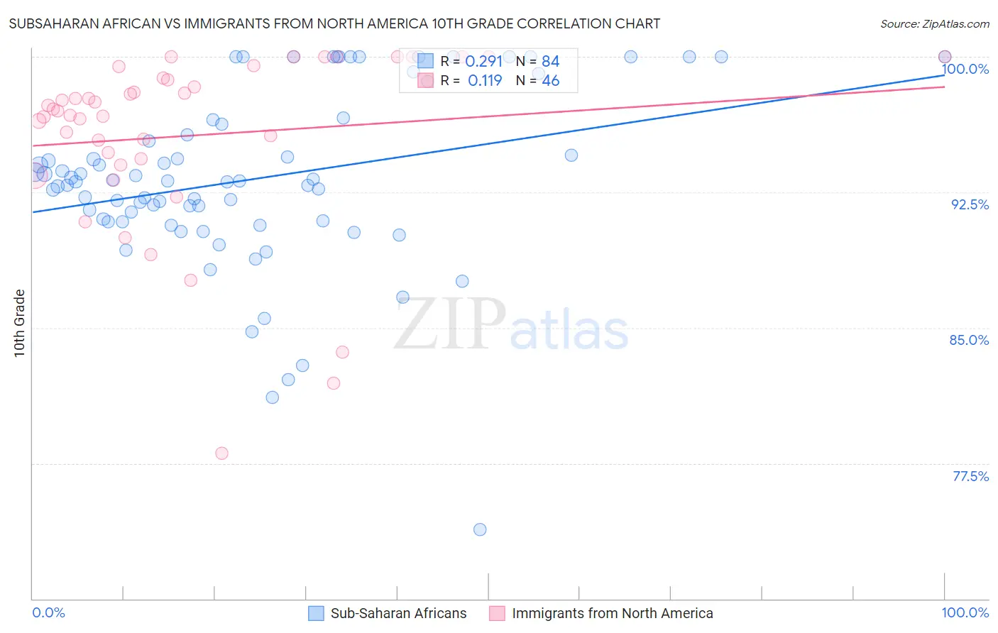 Subsaharan African vs Immigrants from North America 10th Grade