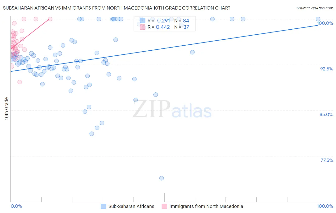 Subsaharan African vs Immigrants from North Macedonia 10th Grade