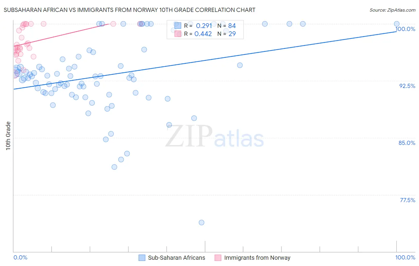 Subsaharan African vs Immigrants from Norway 10th Grade