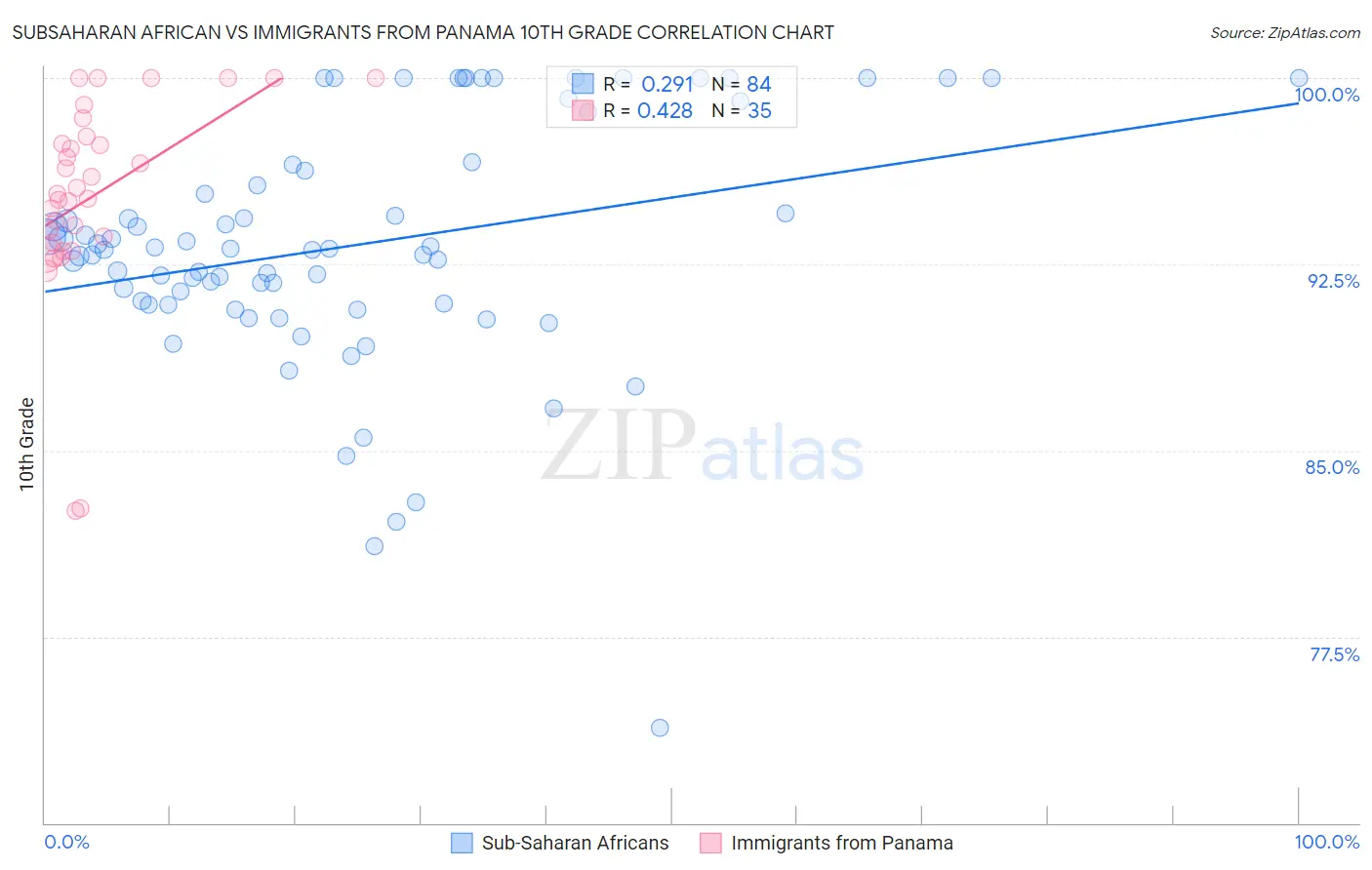 Subsaharan African vs Immigrants from Panama 10th Grade