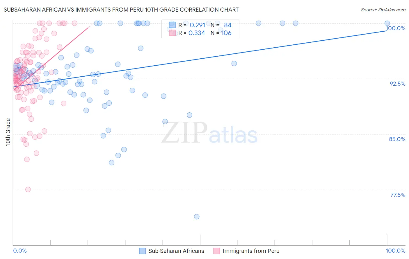 Subsaharan African vs Immigrants from Peru 10th Grade
