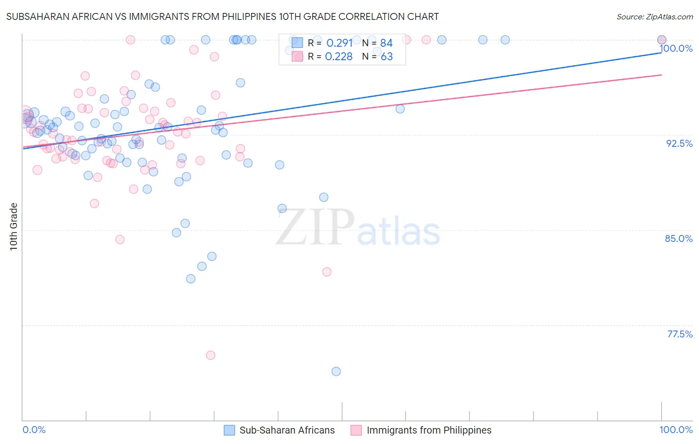 Subsaharan African vs Immigrants from Philippines 10th Grade