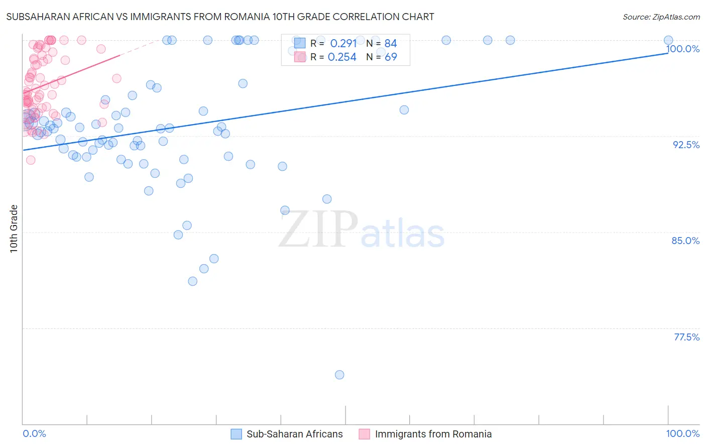 Subsaharan African vs Immigrants from Romania 10th Grade