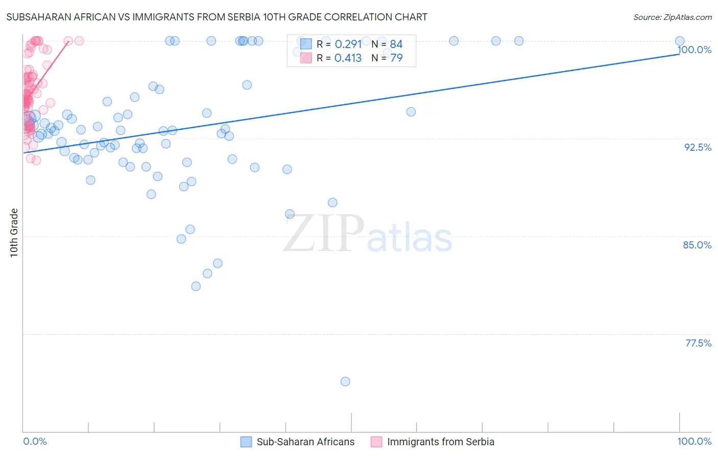 Subsaharan African vs Immigrants from Serbia 10th Grade