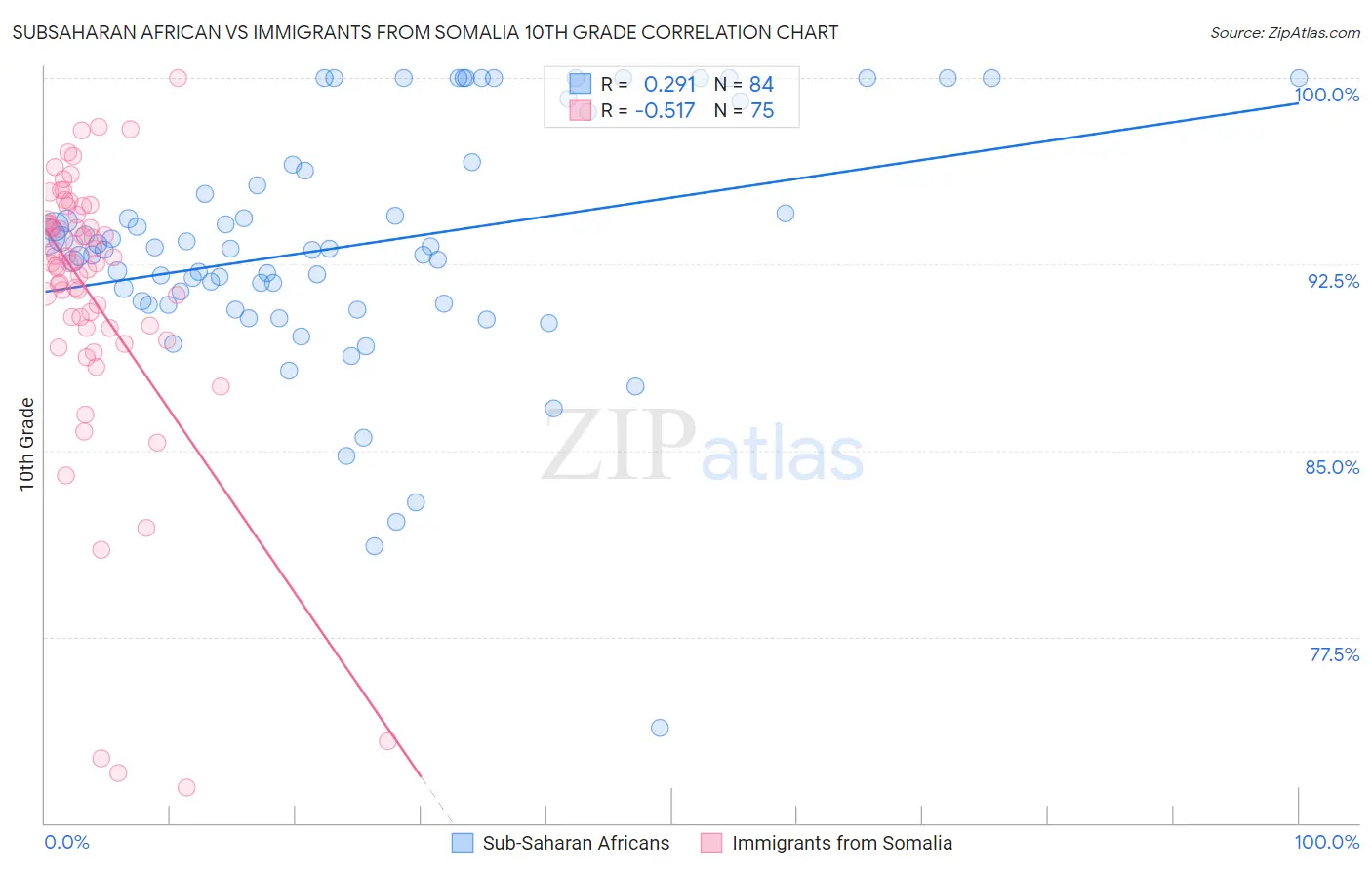 Subsaharan African vs Immigrants from Somalia 10th Grade