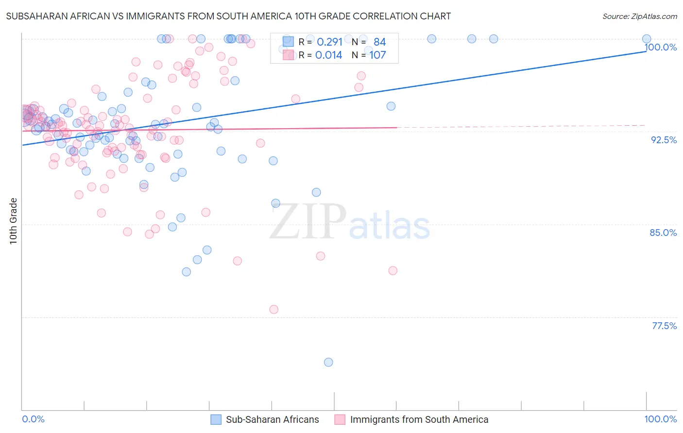 Subsaharan African vs Immigrants from South America 10th Grade