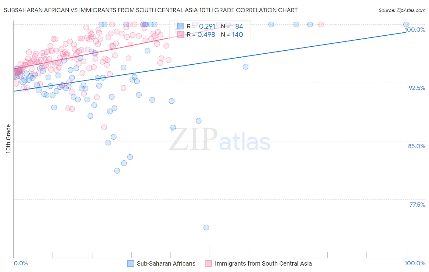 Subsaharan African vs Immigrants from South Central Asia 10th Grade