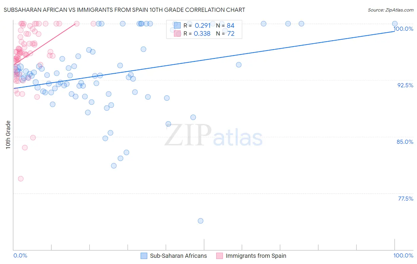Subsaharan African vs Immigrants from Spain 10th Grade