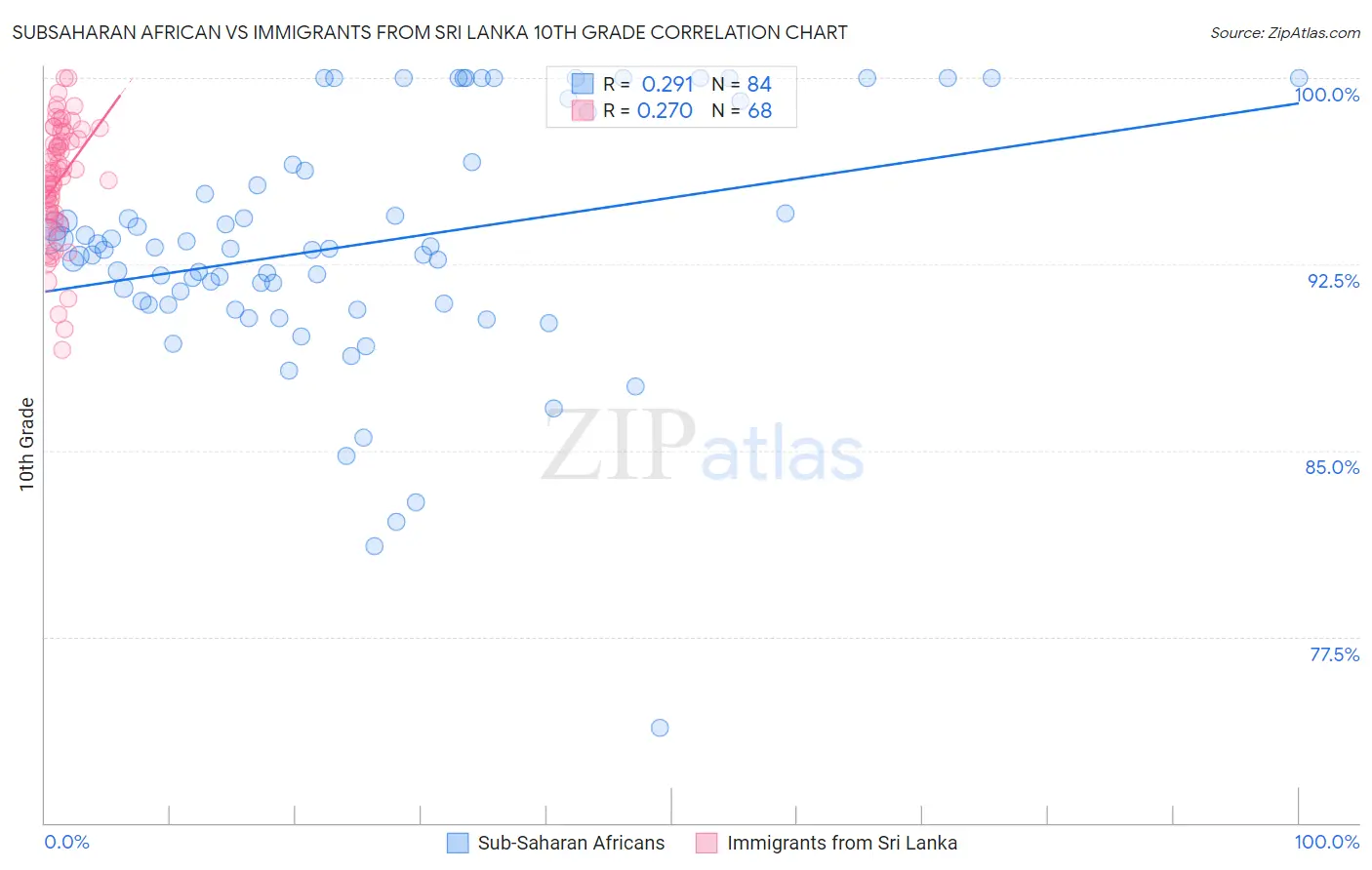 Subsaharan African vs Immigrants from Sri Lanka 10th Grade