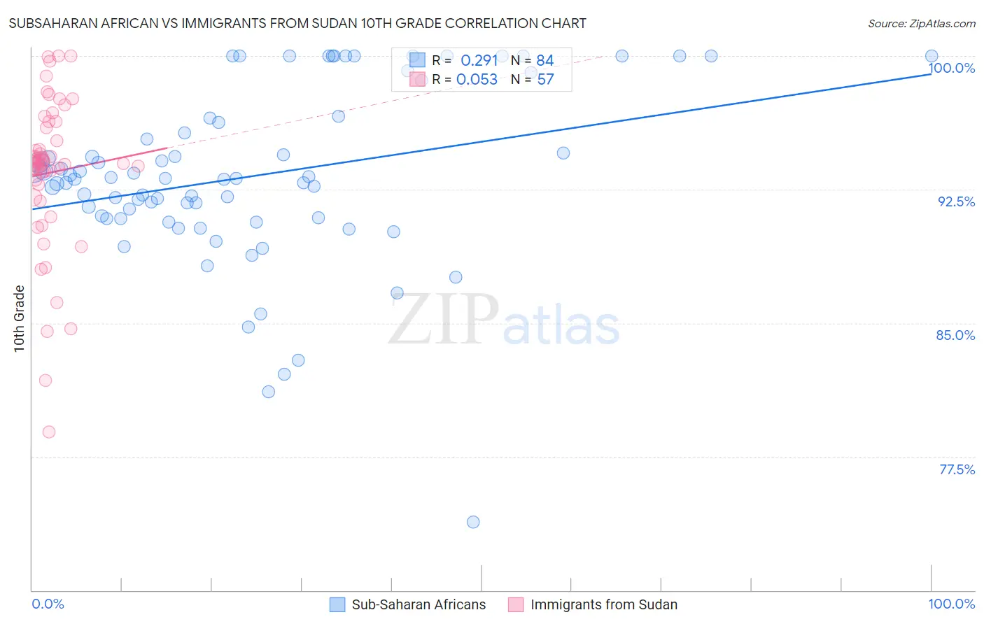 Subsaharan African vs Immigrants from Sudan 10th Grade