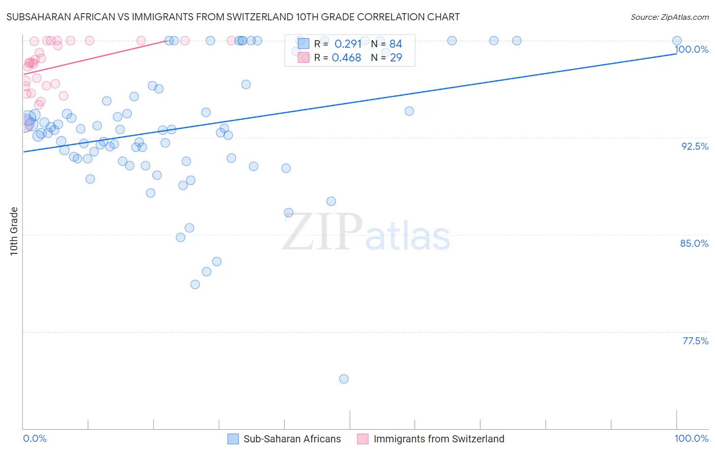 Subsaharan African vs Immigrants from Switzerland 10th Grade