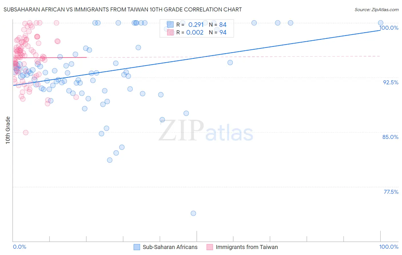 Subsaharan African vs Immigrants from Taiwan 10th Grade