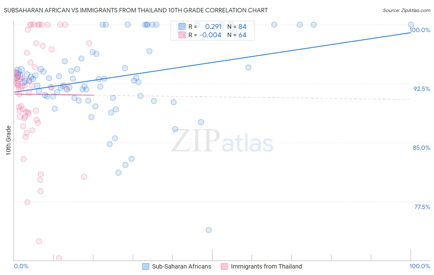 Subsaharan African vs Immigrants from Thailand 10th Grade