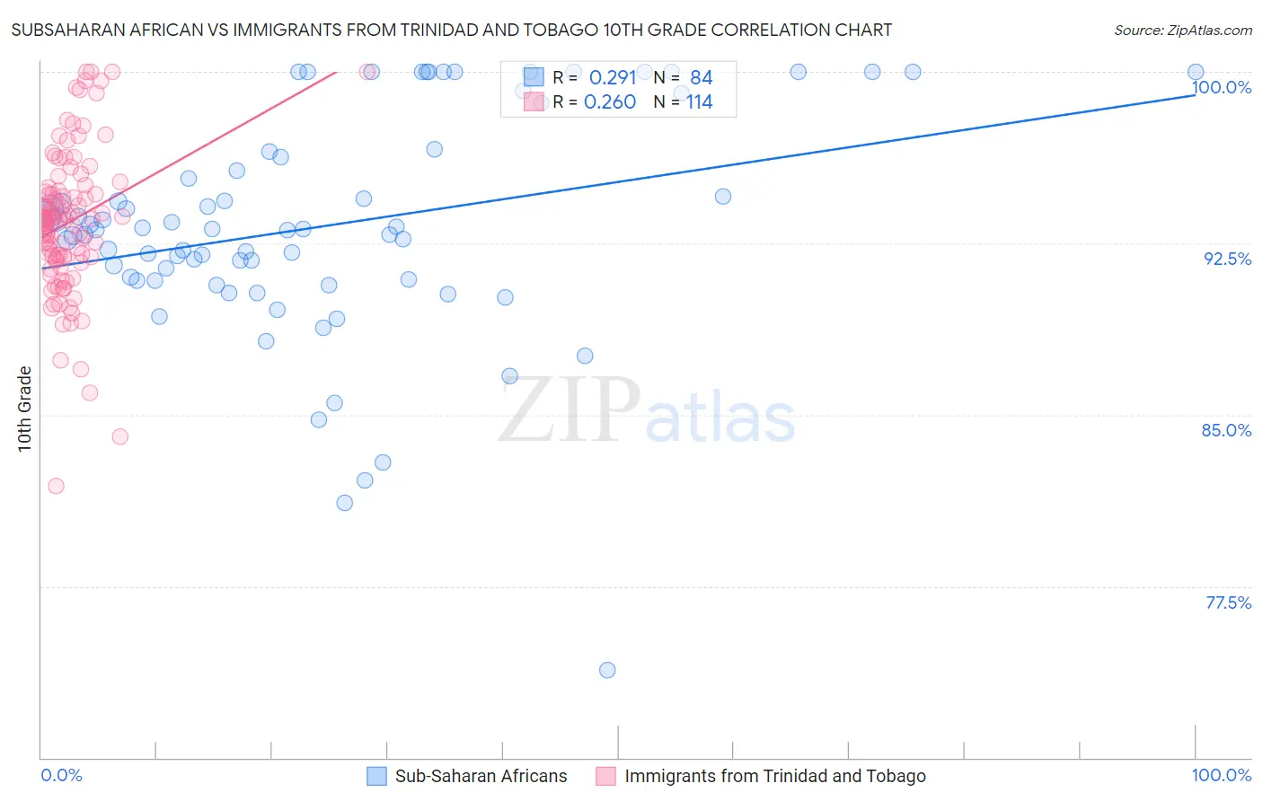 Subsaharan African vs Immigrants from Trinidad and Tobago 10th Grade