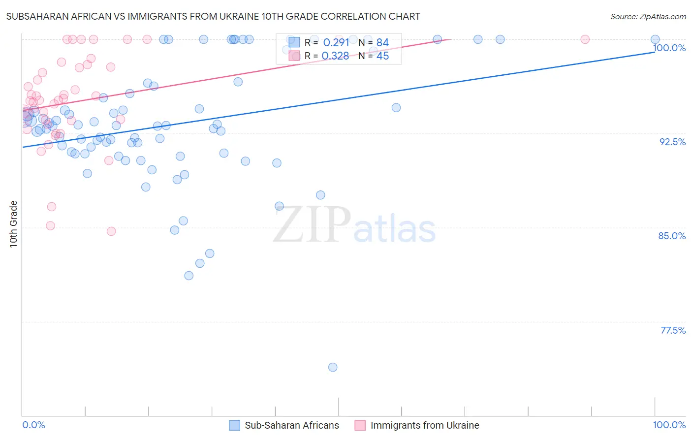 Subsaharan African vs Immigrants from Ukraine 10th Grade