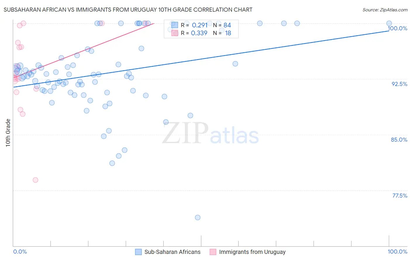 Subsaharan African vs Immigrants from Uruguay 10th Grade