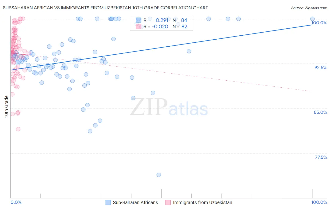 Subsaharan African vs Immigrants from Uzbekistan 10th Grade