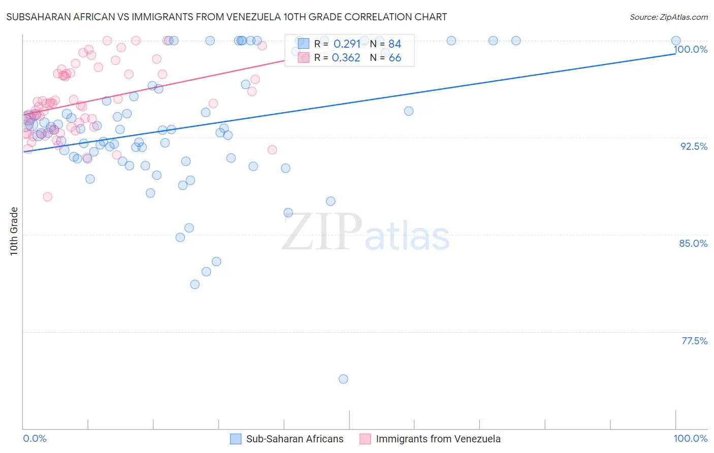 Subsaharan African vs Immigrants from Venezuela 10th Grade