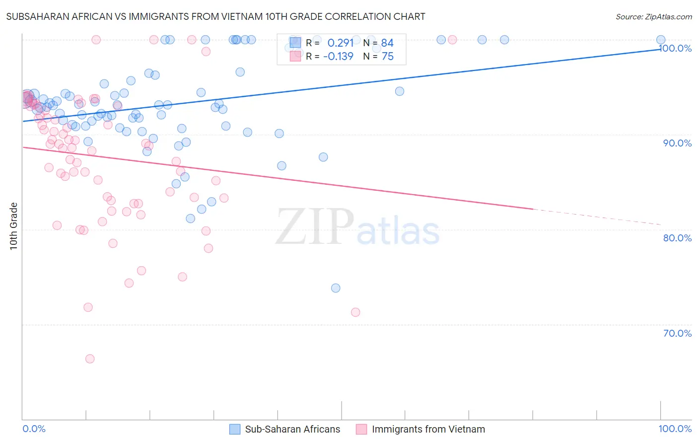 Subsaharan African vs Immigrants from Vietnam 10th Grade