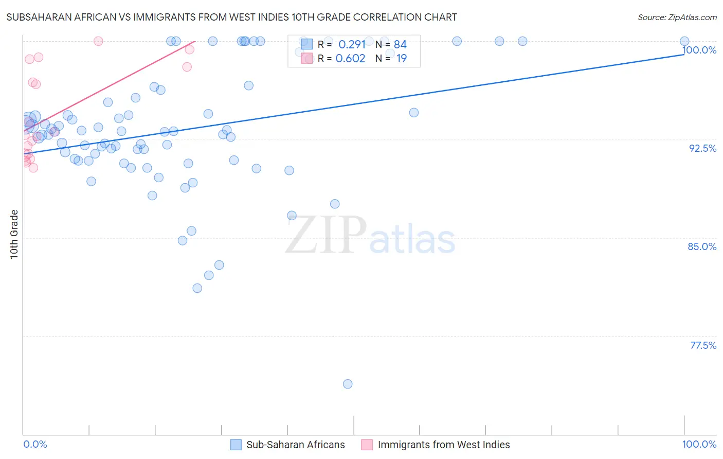 Subsaharan African vs Immigrants from West Indies 10th Grade