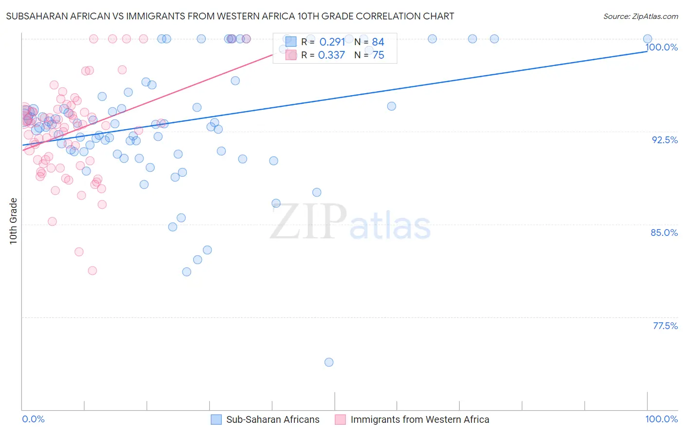 Subsaharan African vs Immigrants from Western Africa 10th Grade