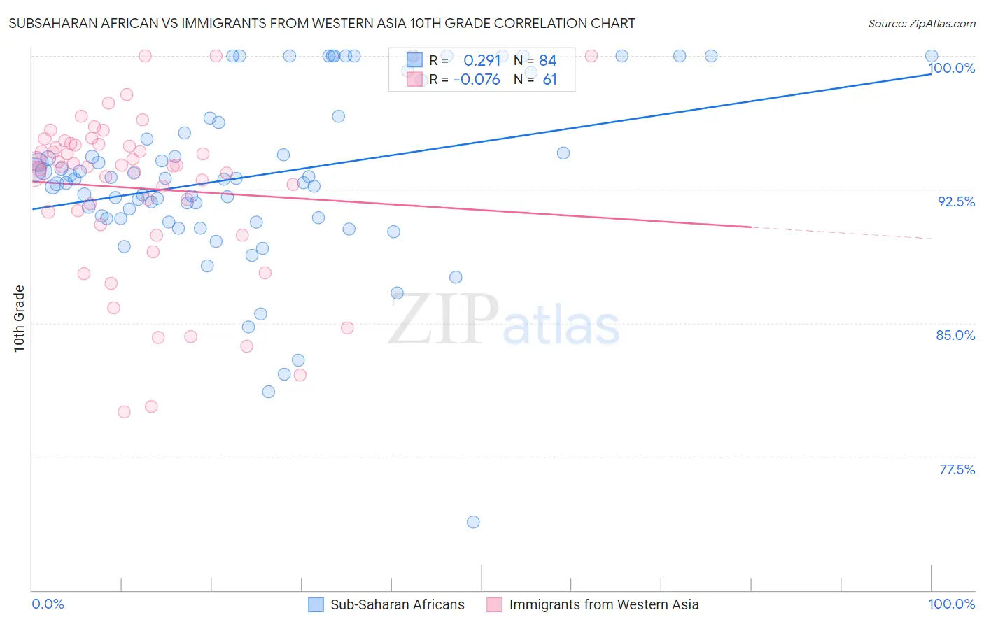 Subsaharan African vs Immigrants from Western Asia 10th Grade