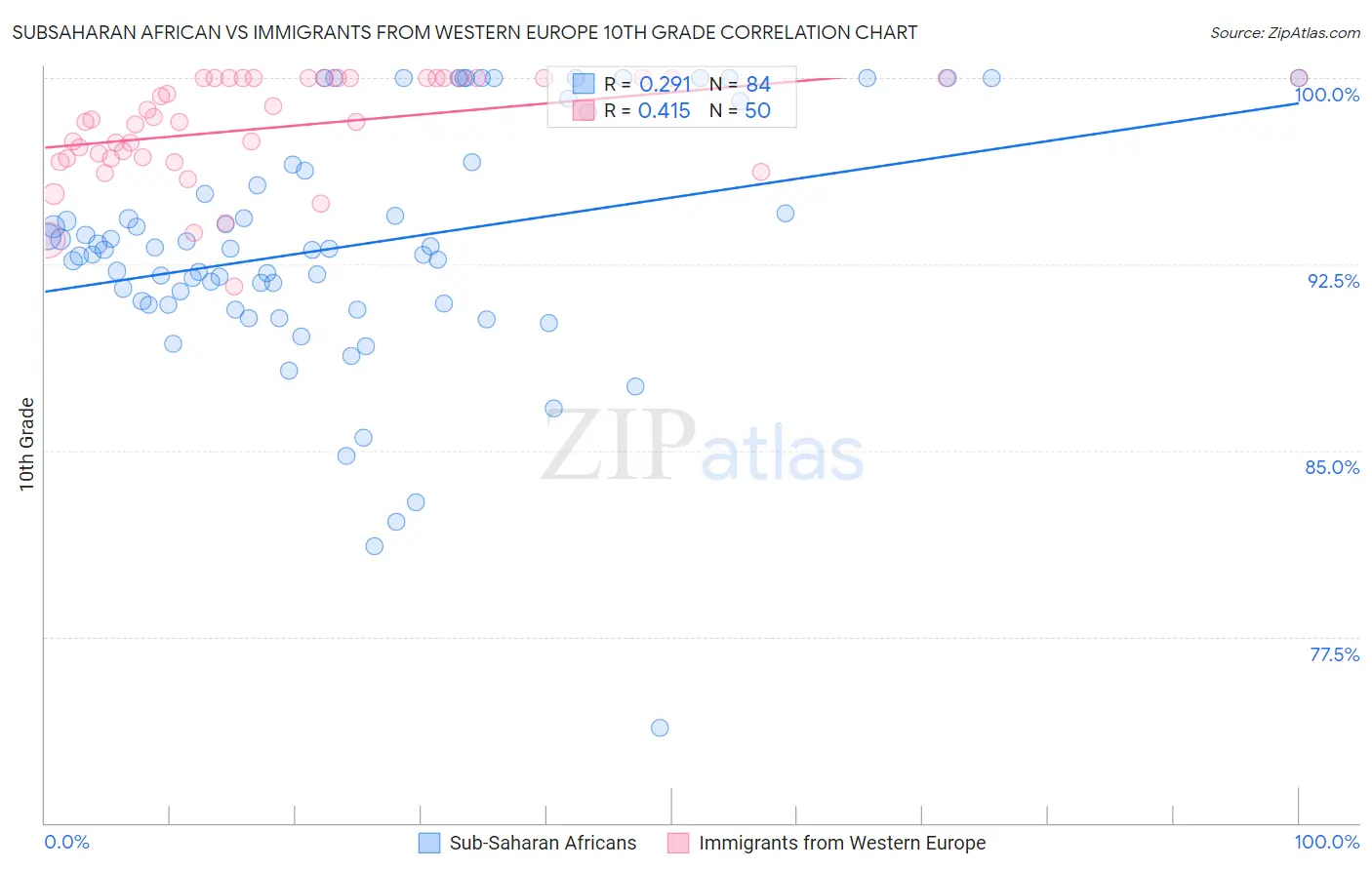 Subsaharan African vs Immigrants from Western Europe 10th Grade
