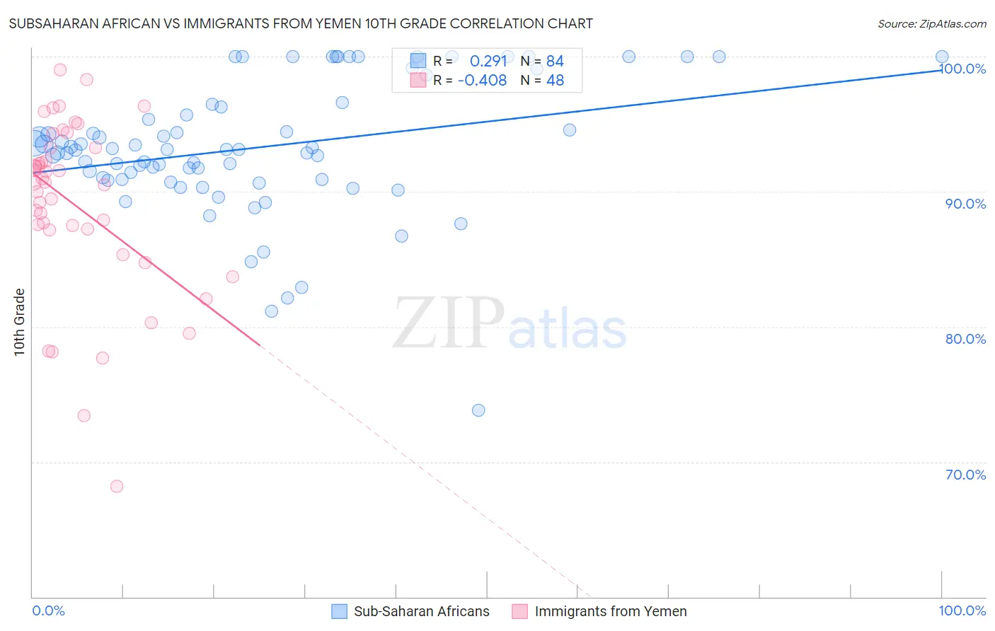 Subsaharan African vs Immigrants from Yemen 10th Grade