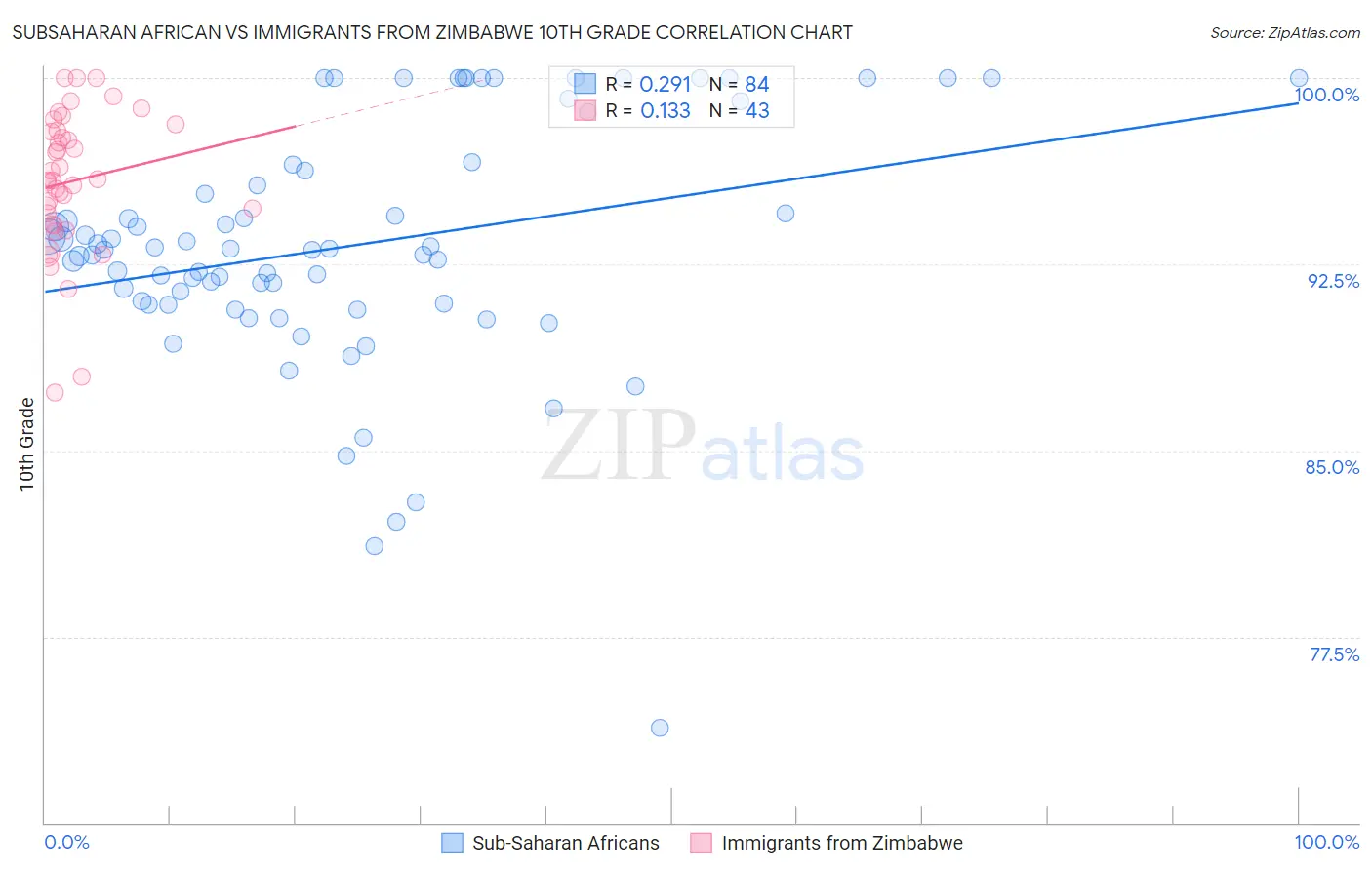 Subsaharan African vs Immigrants from Zimbabwe 10th Grade