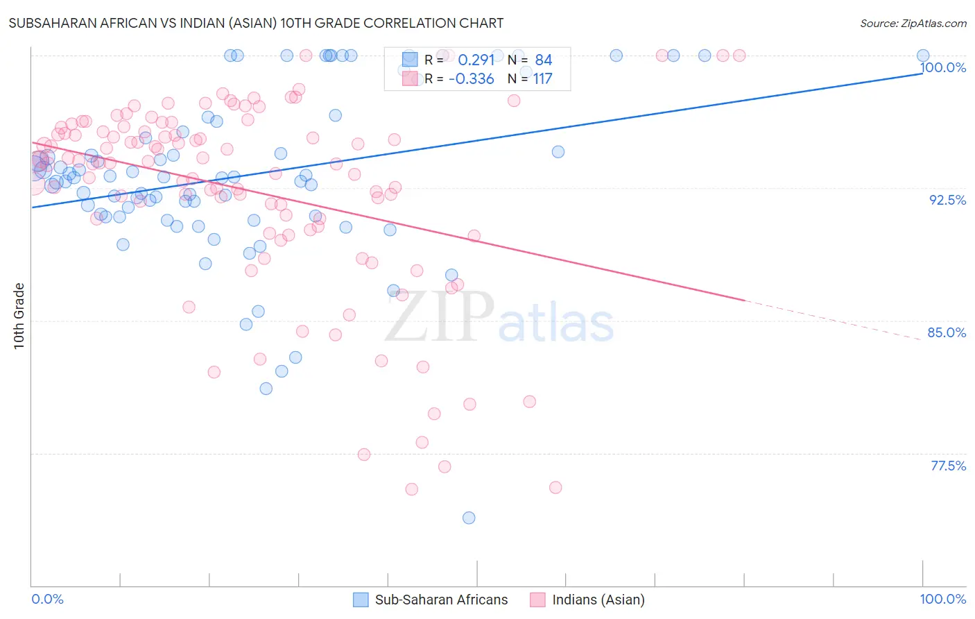 Subsaharan African vs Indian (Asian) 10th Grade