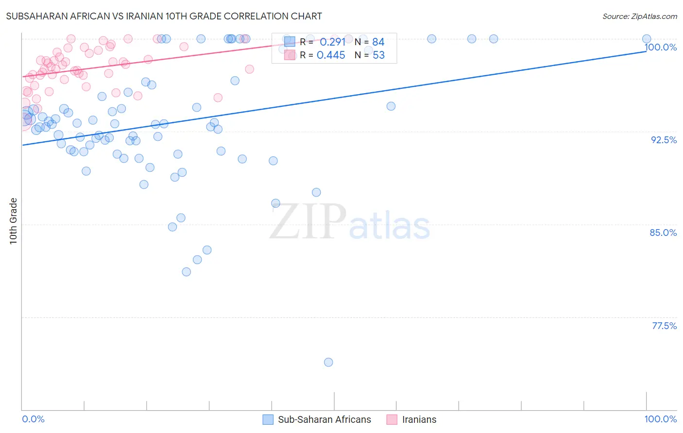 Subsaharan African vs Iranian 10th Grade
