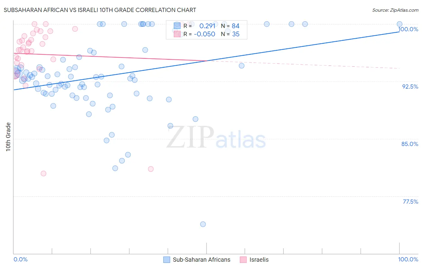 Subsaharan African vs Israeli 10th Grade