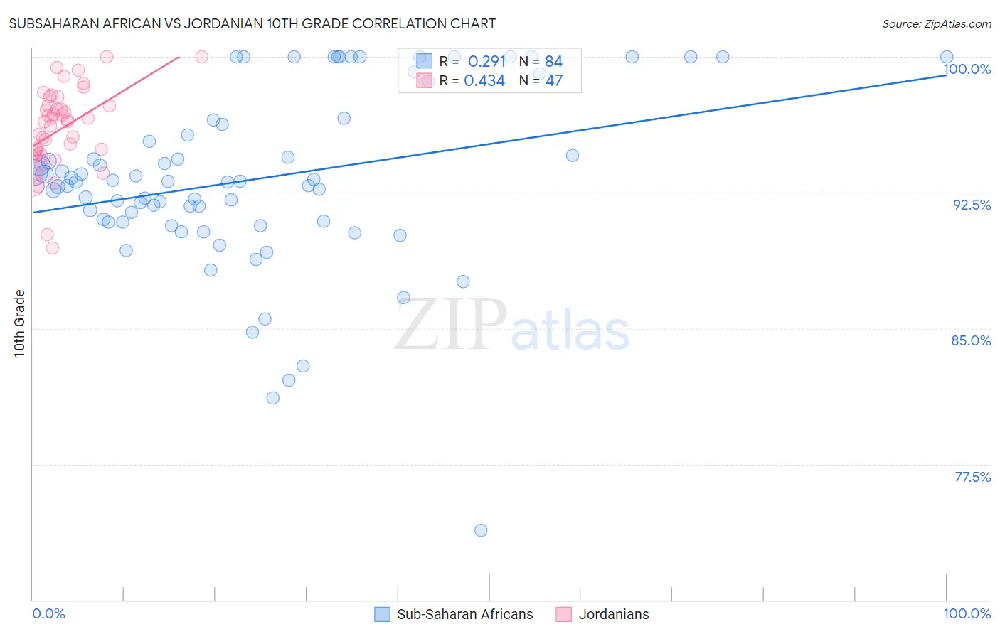 Subsaharan African vs Jordanian 10th Grade