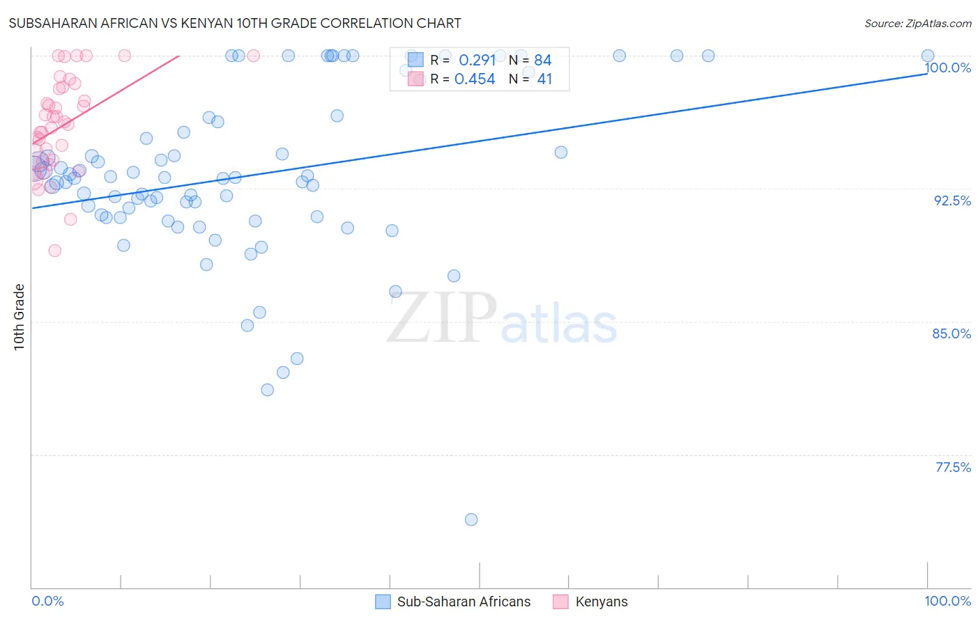Subsaharan African vs Kenyan 10th Grade