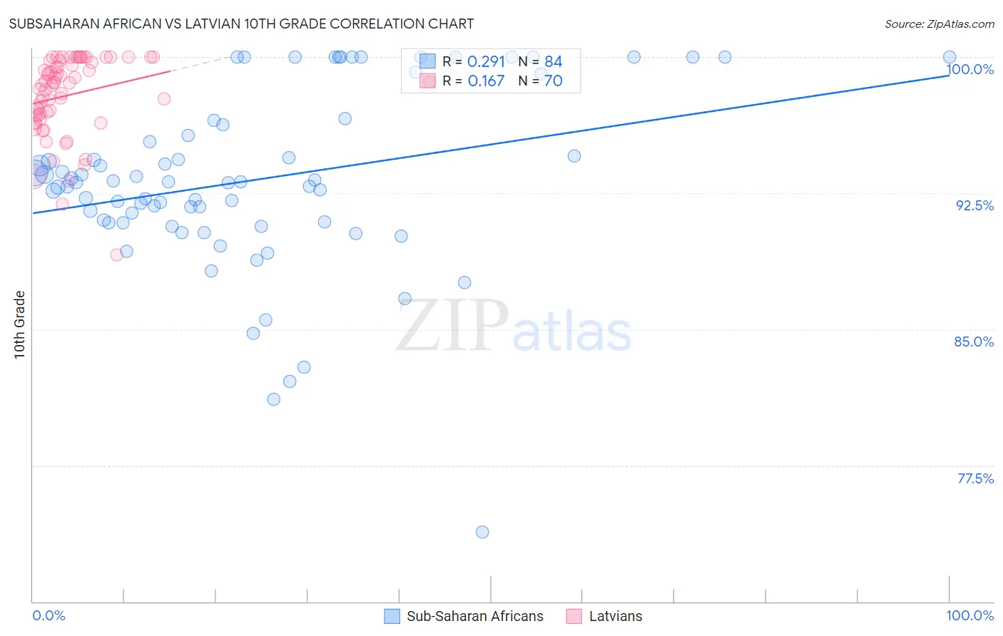 Subsaharan African vs Latvian 10th Grade