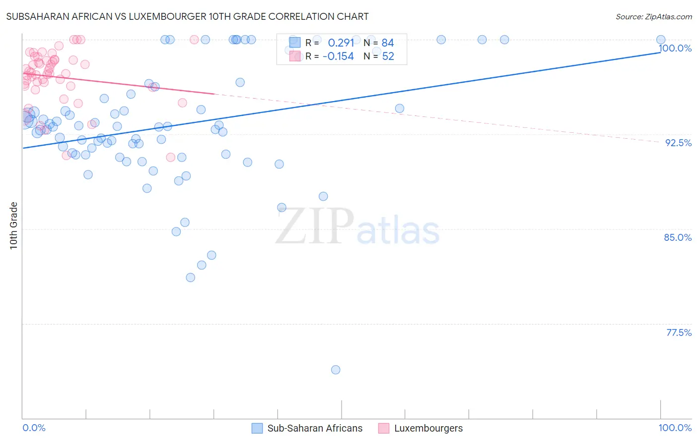 Subsaharan African vs Luxembourger 10th Grade