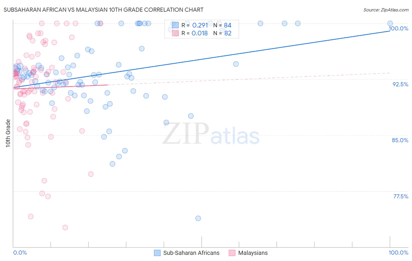 Subsaharan African vs Malaysian 10th Grade