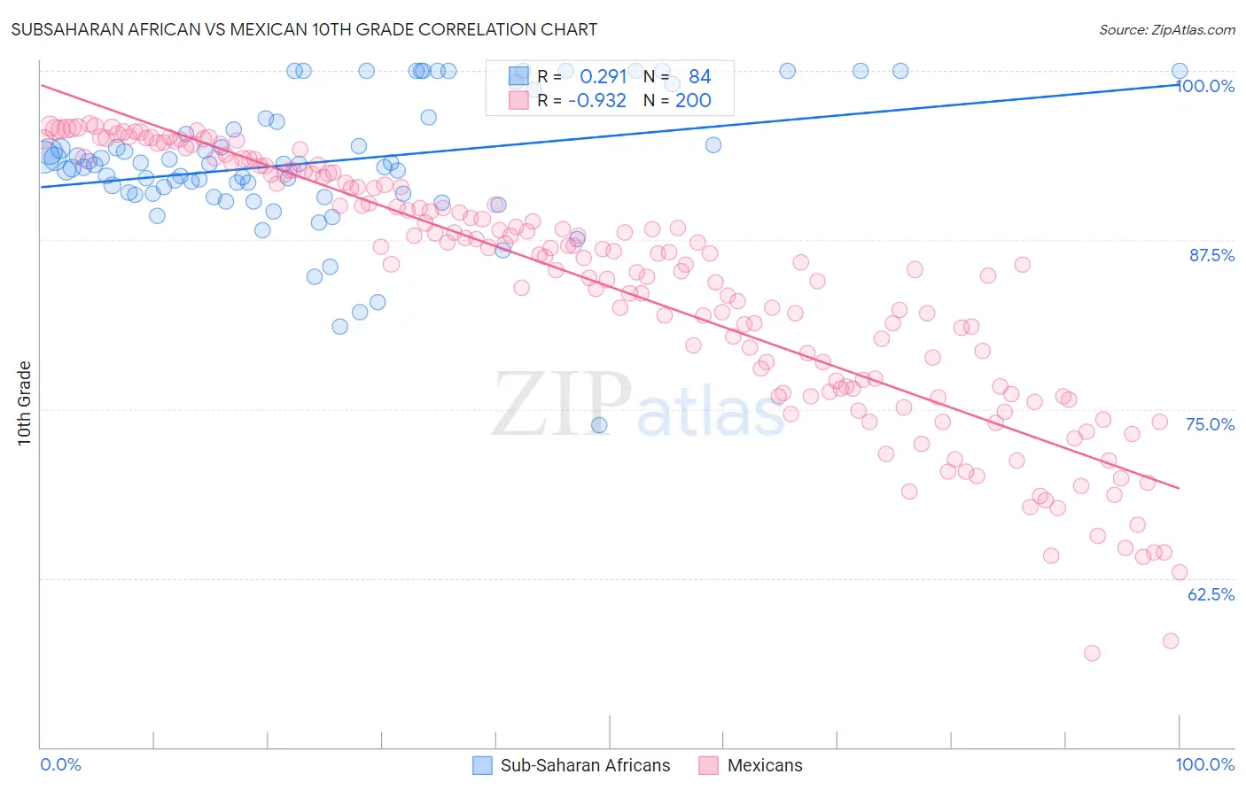 Subsaharan African vs Mexican 10th Grade