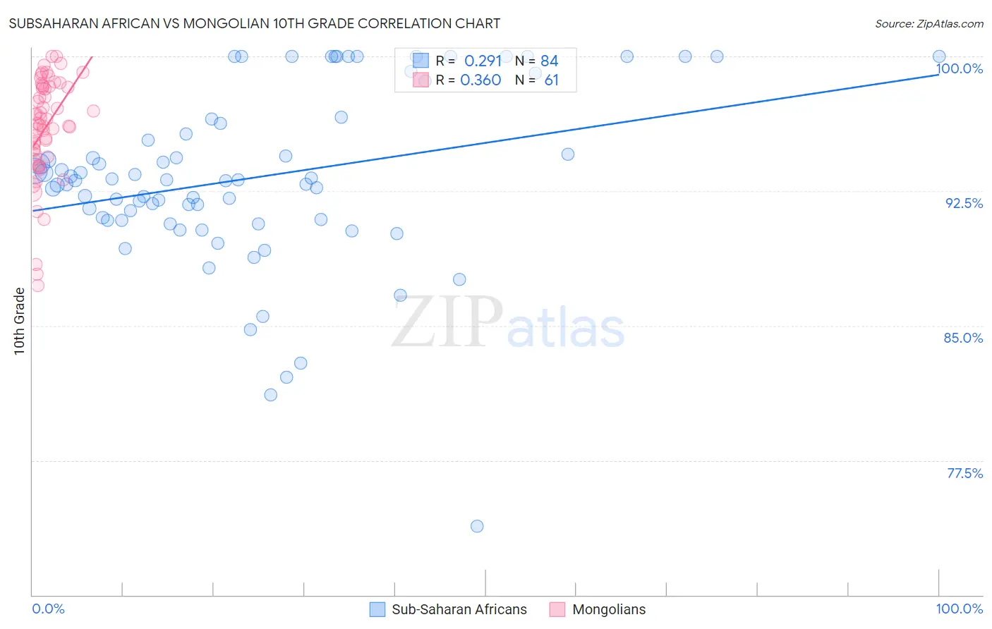 Subsaharan African vs Mongolian 10th Grade