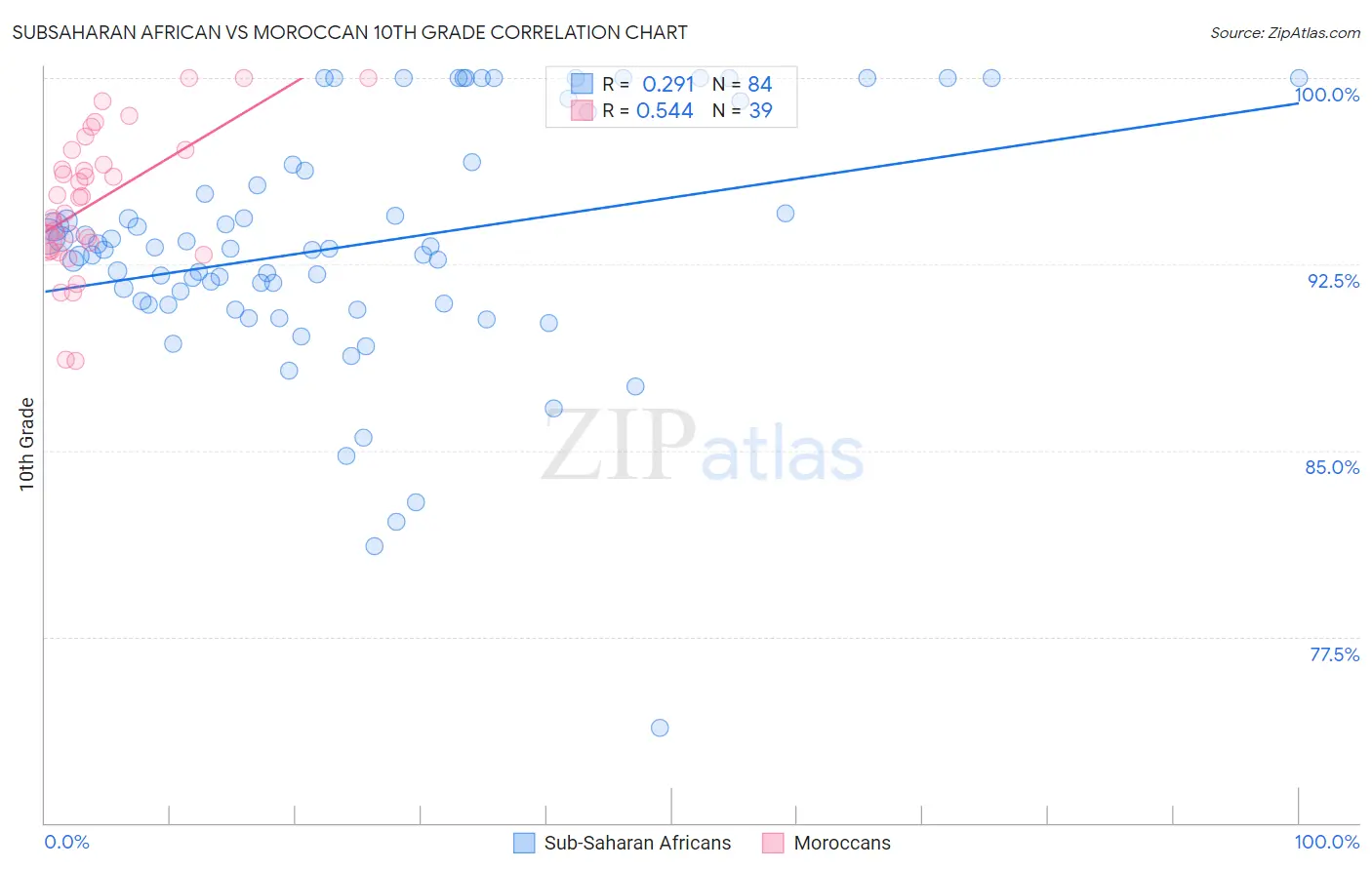 Subsaharan African vs Moroccan 10th Grade