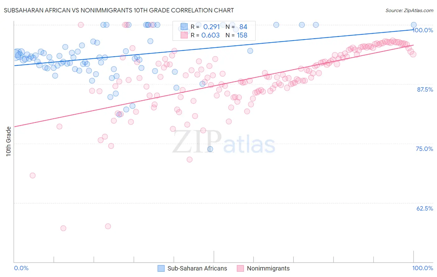 Subsaharan African vs Nonimmigrants 10th Grade