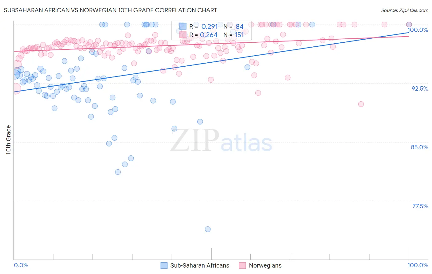 Subsaharan African vs Norwegian 10th Grade