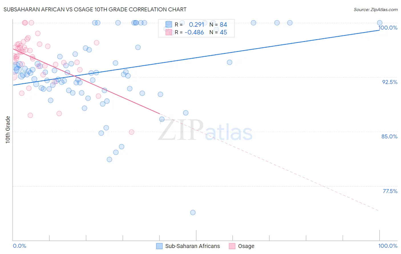 Subsaharan African vs Osage 10th Grade